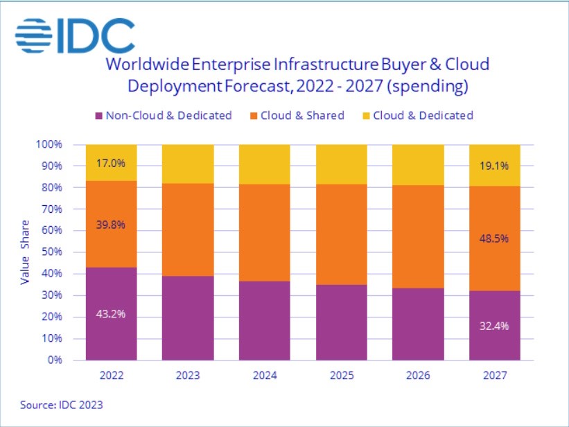 IDC predviđa da će potrošnja na infrastrukturu u cloudu imati prosječnu godišnju stopu rasta do 2027. godine od 10,5%, dosegnuvši 144,3 milijarde dolara, te će biti 67,6% ukupne potrošnje na infrastrukturu računala i pohrane