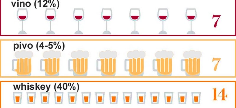Jedna jedinica pića nalazi se u jednoj čaši vina ili piva ili u dvije čašice žestice. Pa vi računajte...
