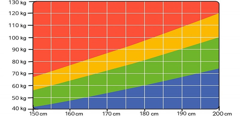 Nomogram kojim lako određujete svoj BMI (indeks tjelesne mase): plavo = pothranjenost, zeleno = normalan BMI, žuto = povišen BMI, crveno = pretilost. Držite se unutar zelenog polja!