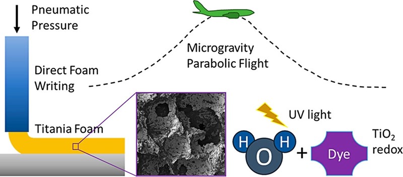 Istraživači su za vrijeme leta Boeingom 727 ispisivali linije pjene u bestežinskom stanju, dok je zrakoplov bio na vrhu parabolične putanje 📷 WVU