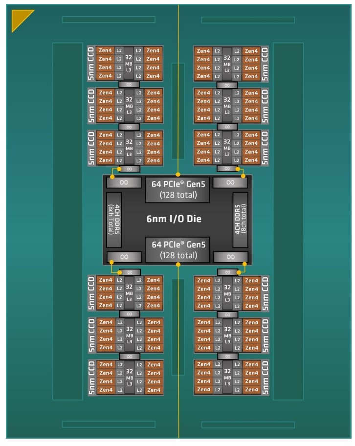 Prikaz konfiguracije najmoćnijeg Ryzen Threadrippera Pro, modela 7995WX, gdje možemo vidjeti centralnu I/O jedinicu te 12 kompleksa jezgri, što znači ukupno 96 dostupnih Zen 4 jezgri