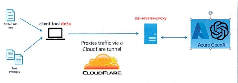 Microsoftovi odvjetnici tužbu su ilustrirali slikom mrežne infrastrukture 📷 Microsoft