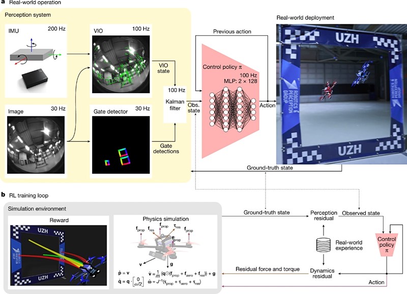 Swift, sustav umjetne inteligencije nazvan Swift, osposobljen za upravljanje dronovima 📷 UZH