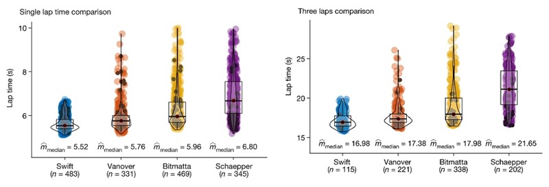 Usporedbe rezultata koje su postigli Swift i ljudski piloti 📷 UZH