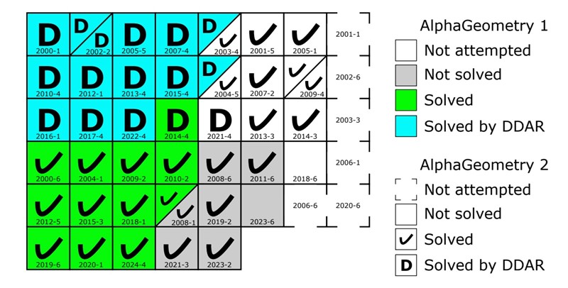 Rezultati AlphaGeometry2 za sve IMO geometrijske probleme 📷 Google DeepMind