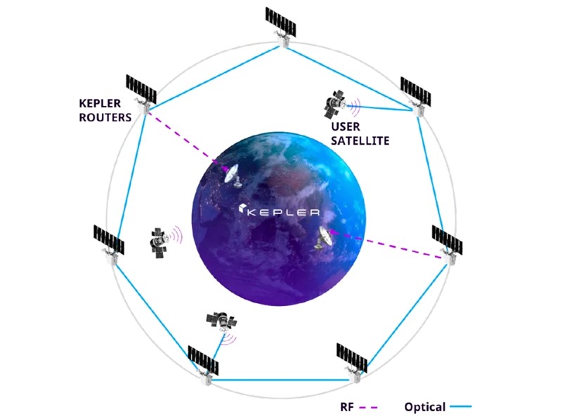 Konstelacija satelita kanadskog startupa Kepler 📷 Kepler