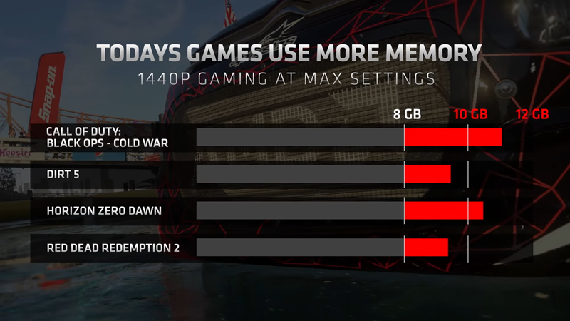 Grafikon koji prikazuje memorijske zahtjeve igara klasični je primjer zavaravajućeg marketinga. Primjerice, u našim vlastitim testovima Red Dead Redemption 2 pri razlučivosti 1440p "troši" svega 4,7 GB memorije