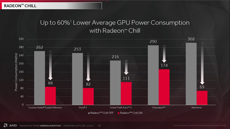 Radeon Chill sada radi u velikom broju modernih naslova. Smanjenje potrošnje pa time i zagrijavanja, varira od naslova do naslova, no najviše će profitirati vlasnici jačih kartica koji igraju relativno nezahtjevne igre