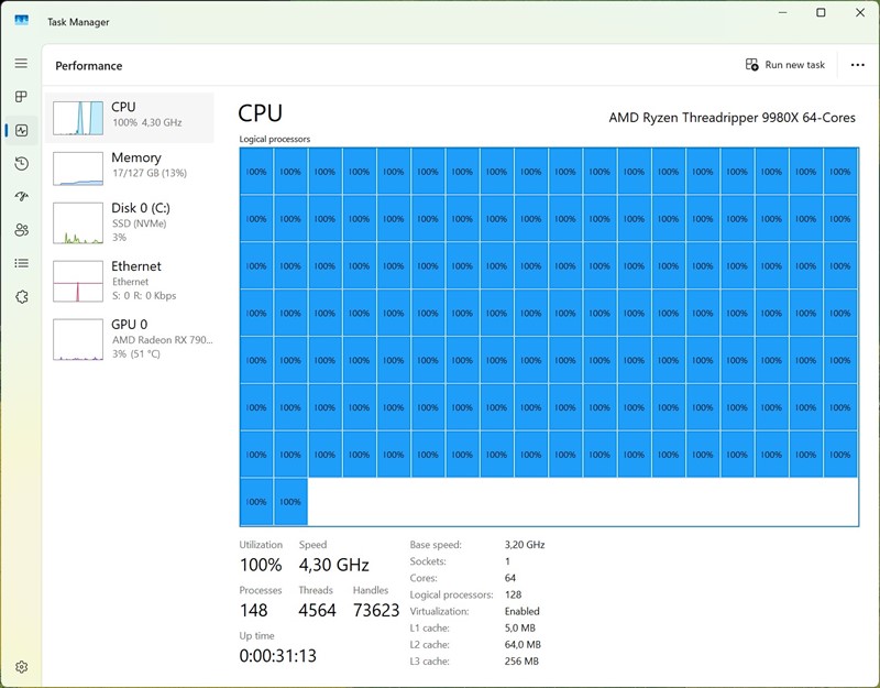 Pogled na task manager Windowsa prilikom punog opterećenja svih 64 jezgri, odnosno 128 logičkih procesora, djeluje prilično nestvarno
