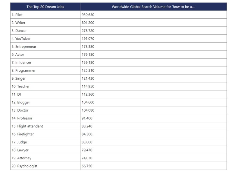 Top lista najtraženijih zanimanja u svijetu 📷 Remitly