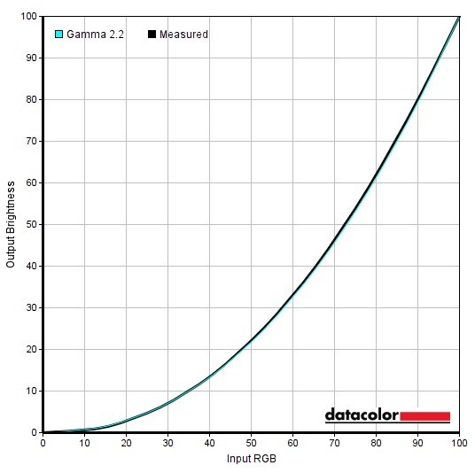 Izmjerenja gamma krivulja