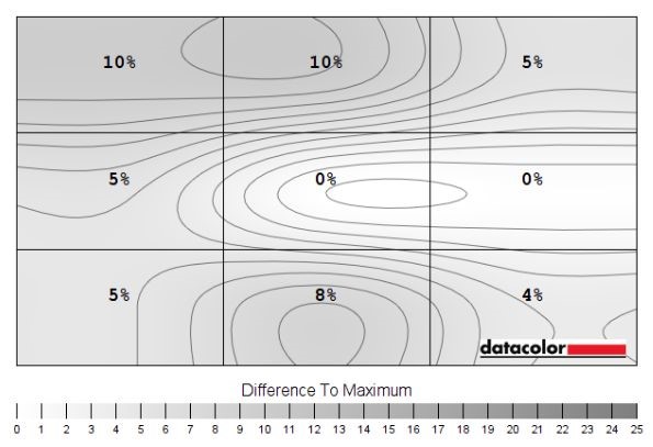 Uniformnost pozadinskog osvjetljenja pri svjetlini od 250 nita