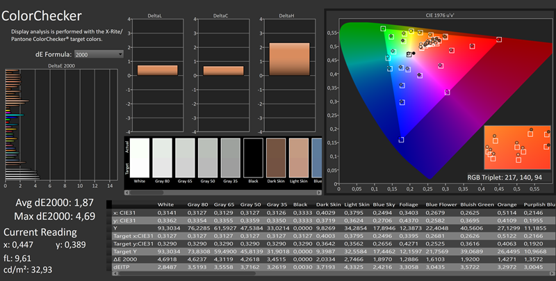 Rezultati mjerenja preciznosti boja u sRGB prostoru nakon aktivacije tvorničkog sRGB profila