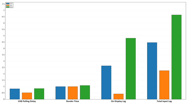 Prosječni input lag od 2,6 milisekunde dovoljno je nizak da ne smeta ni esports profesionalcima