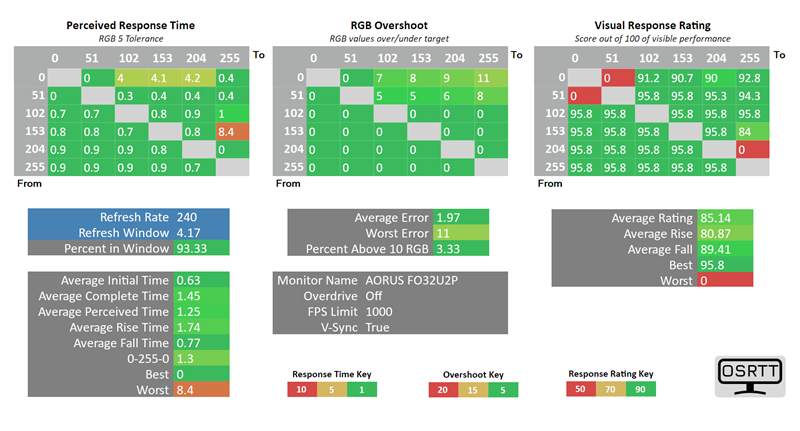OLED paneli redovito briljiraju na testu brzine odziva piksela, a Samsungova QD-OLED matrica, ugrađena u Aorusov monitor, pritom nije izuzetak