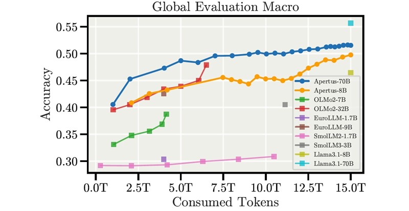 Model koristi novu xIELU aktivacijsku funkciju i obučen je od nule pomoću AdEMAMix optimizatora