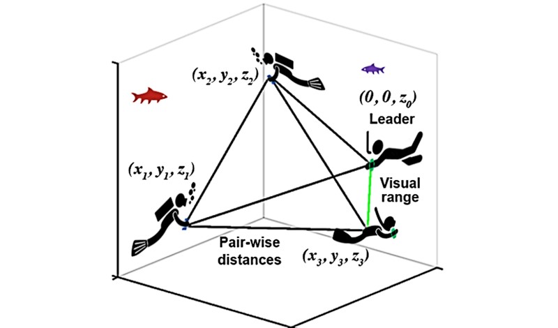 Podvodno 3D pozicioniranje za pametne uređaje: sustav izračunava udaljenosti između između ronilaca i zahtijeva da samo jedan ronilac bude unutar vidljivog dometa vođe