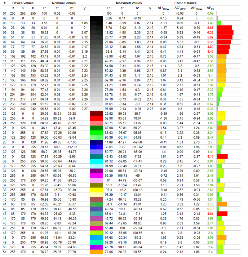 Izmjerena preciznost boja nakon namještanja postavki u OSD-u