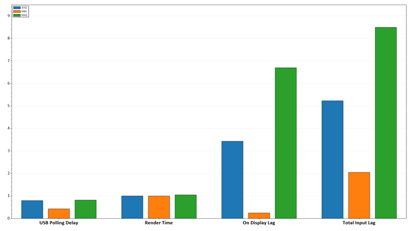 Izmjereni input lag dovoljno je nizak da ne bi bio osjetan čak ni profesionalnim igračima
