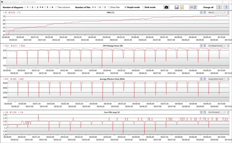 Vrlo dobra naponska jedinica nema nikakvih problema s Core i9 procesorom pod punim opterećenjem