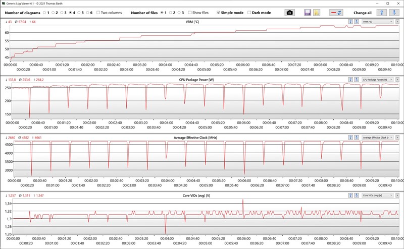 Naponski modul nije tako moćan kao ne nekim ROG pločama, no svejedno se ponaša vrlo dobro u kombinaciji s najmoćnijim Intelovim procesorom
