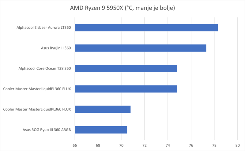 Rezultati testiranja (potpuno opterećeni procesor)