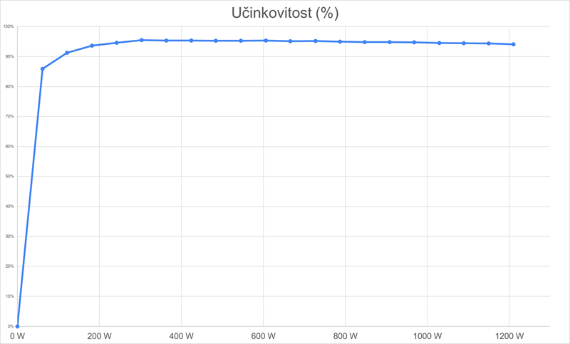 Učinkovitost ne samo da je prilično visoka, nego ostaje vrlo visoka pri većini opterećenja, pa čak i preko deklarirane snage napajanja