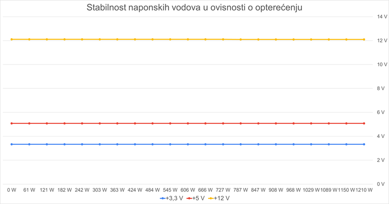 Vrlo linearan graf stabilnosti napona zapravo je odlična stvar, jer pokazuje izuzetno dobru regulaciju napona, i to i pod značajno većim opterećenjem nego što je napajanje deklarirano (1.210 W u ovom slučaju, a napajanje je predviđeno za kontinuiranu snagu do 1.000 W)