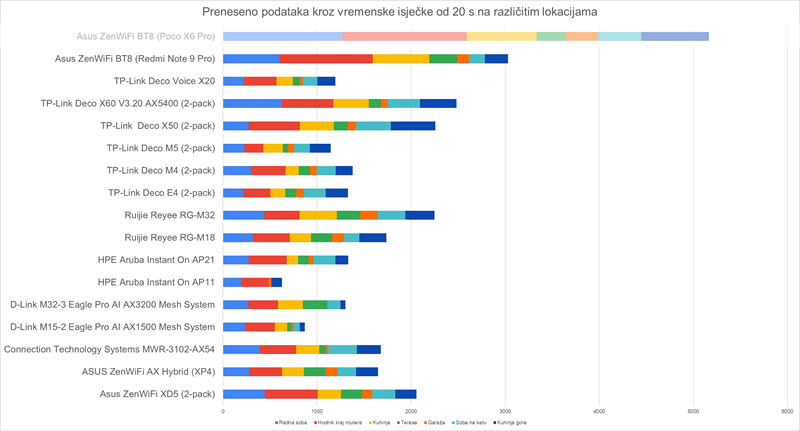 Otprilike ovako bi izgledao graf s našeg velikog usporednog testa mesh sustava otprije otprilike pola godine, da se ZenWiFi BT8 pojavio na njemu (prvi, daleko najdulji stupić u grafikonu tu je samo reference radi, jer ta mjerenja dobivena su boljim mobitelom, dok su mjerenja kod drugog stupića dobivena istim mobitelom kao i mjerenja mesh sustava s usporednog testa)