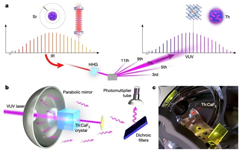Shema prikazuje kako je kristal torija spojen sa atomskim satom stroncija  📷 Zhang i sur., Nature