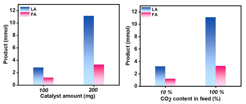 Optimalizacija procesa: utjecaj dodanog katalizatora i udjela CO2 u plinskoj smjesi (ostatak je dušik) na iscrpak mliječne (LA) i mravlje kiseline (FA)