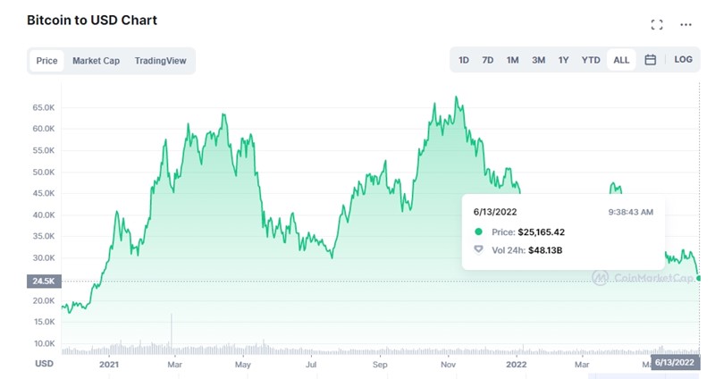 Dva vrhunca i pad cijene bitcoina od kraja 2020. do danas 📷 Coinmarketcap