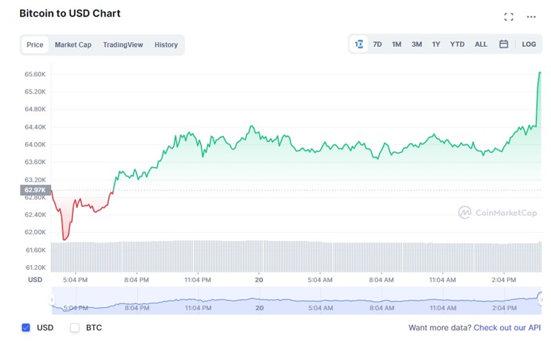 Kretanje cijene u posljednja 24 sata i aktualni rekord