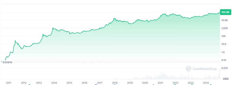 Povijesno kretanje cijene bitcoina (logaritamska skala) 📷 Coinmarketcap.com