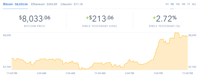 Kretanje vrijednosti bitcoina u prošla 24 sata
