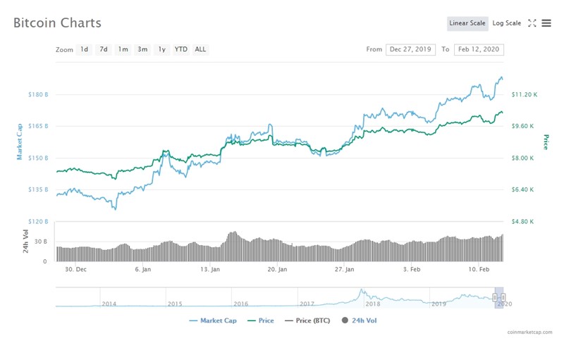 Uzlazni trend cijene bitcoina od početka 2020.