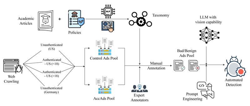 Proces klasifikacije oglasa 📷 Ritik Roongta, Julia Jose, Hussam Habib, Rachel Greenstadt