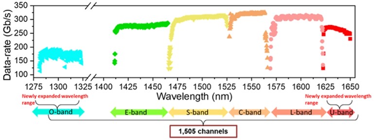 Sažetak mjerenja brzine prijenosa podataka 📷 Aston University