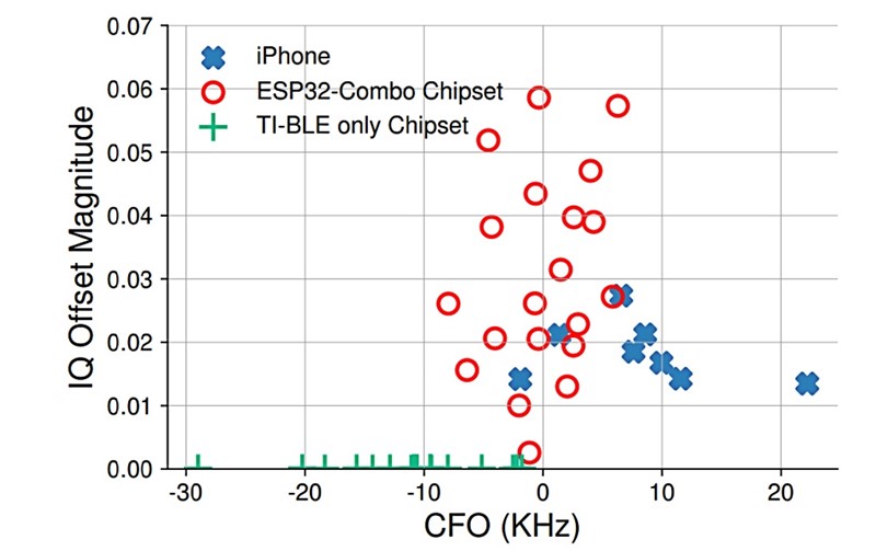 Usporedba "otisaka prstiju" 48 BLE čipseta