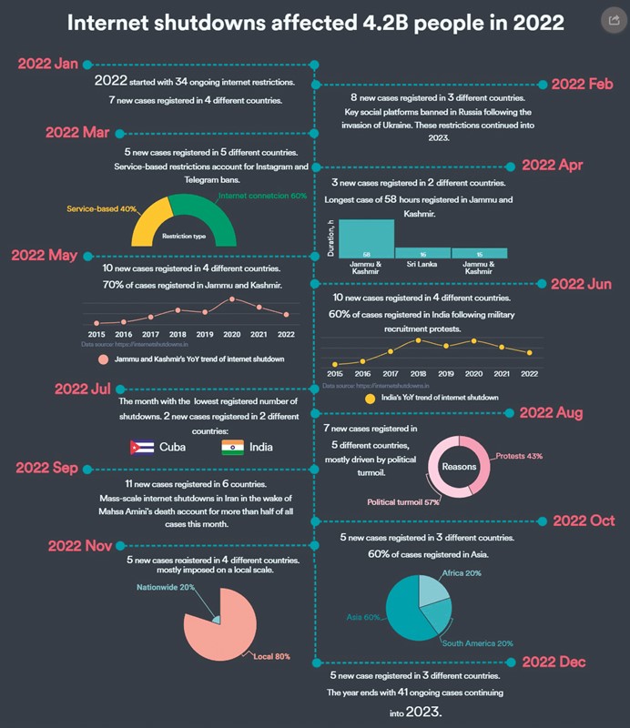 U 2022. godini Internet je bio prekinut u 32 zemlje, što je ukupno 112 slučajeva; 34 od tih slučaja počeli su prije 2022. godine, a 78 započelo je tijekom 2022. godine