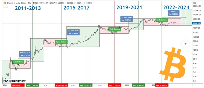 Cijena bitcoina i termini halvinga ???? TradingView