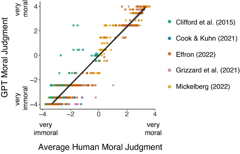 Usporedba moralnosti pojedinih odluka ljudskih ispitanika i UI modela