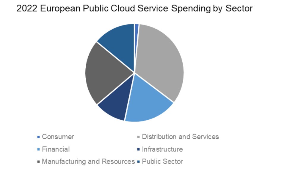 Europska ulaganja u cloud, prema poslovnim djelatnostima