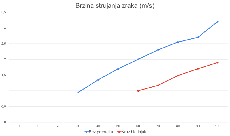 S obzirom na brzinu vrtnje, ovaj ventilator ostvaruje dosta brzo strujanje zraka – i bez prepreka i kroz prepreku, odnosno hladnjak, čime se potvrđuje dobar statički pritisak