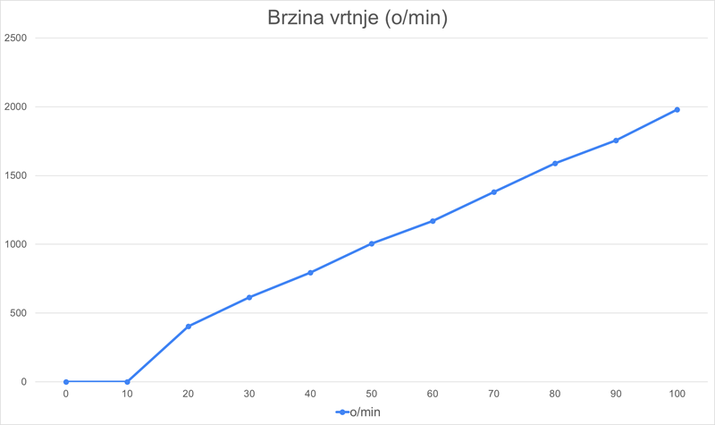 Oni ventilatori koji imaju bešumni način rada, odnosno način rada kod kojeg se ne vrte, to u pravilu ostvaruju pri PWM-u od 0%, no ovaj Corsairov ventilator se ni na 10% još neće početi vrtjeti