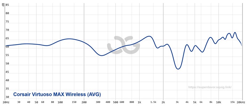 Izmjereni frekvencijski odziv, bez primijenjenog SoundID Personalizationa, pokazuje da je Virtuoso MAX Wireless više ugođen za igranje nego audiofilske eskapade. Srećom, grafenski driveri dobro reagiraju na ekvilizaciju pa mu se zvuk može podosta oblikovati