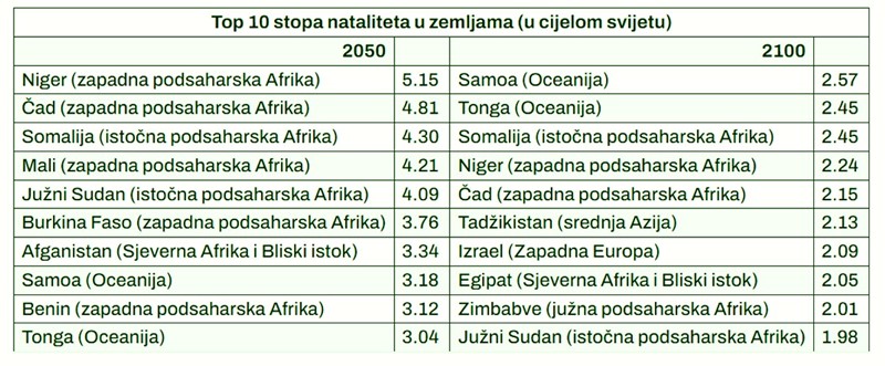 Zemlje s najvišim stopama nataliteta u budućem razdoblju 📷 The Lancet
