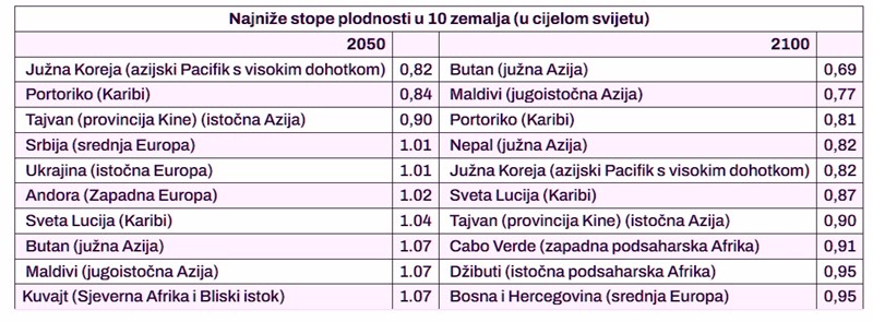 Zemlje s najnižim stopama nataliteta u budućem razdoblju 📷 The Lancet