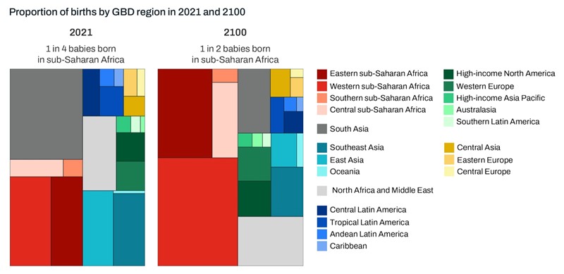 Do 2100. više od polovice svih beba bit će rođeno u Africi, prvenstveno u zapadnoj i istočnoj subsaharskoj Africi 📷 The Lancet