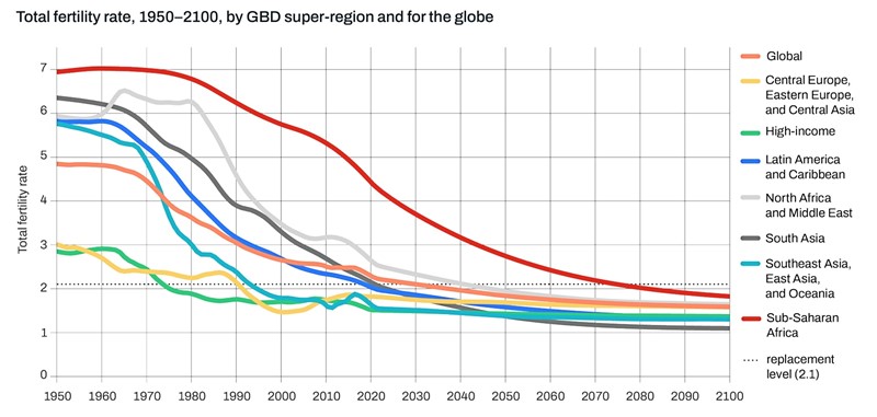 Ukupna stopa fertiliteta 1950. – 2100. prema studiji globalnog opterećenja bolesti (GBD) po super-regijama i za svijet 📷 The Lancet